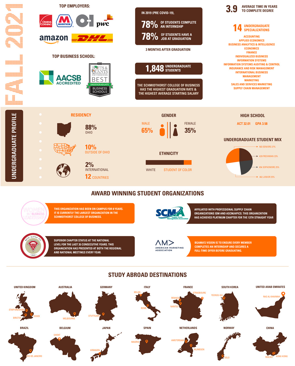 Student Profile Infographic