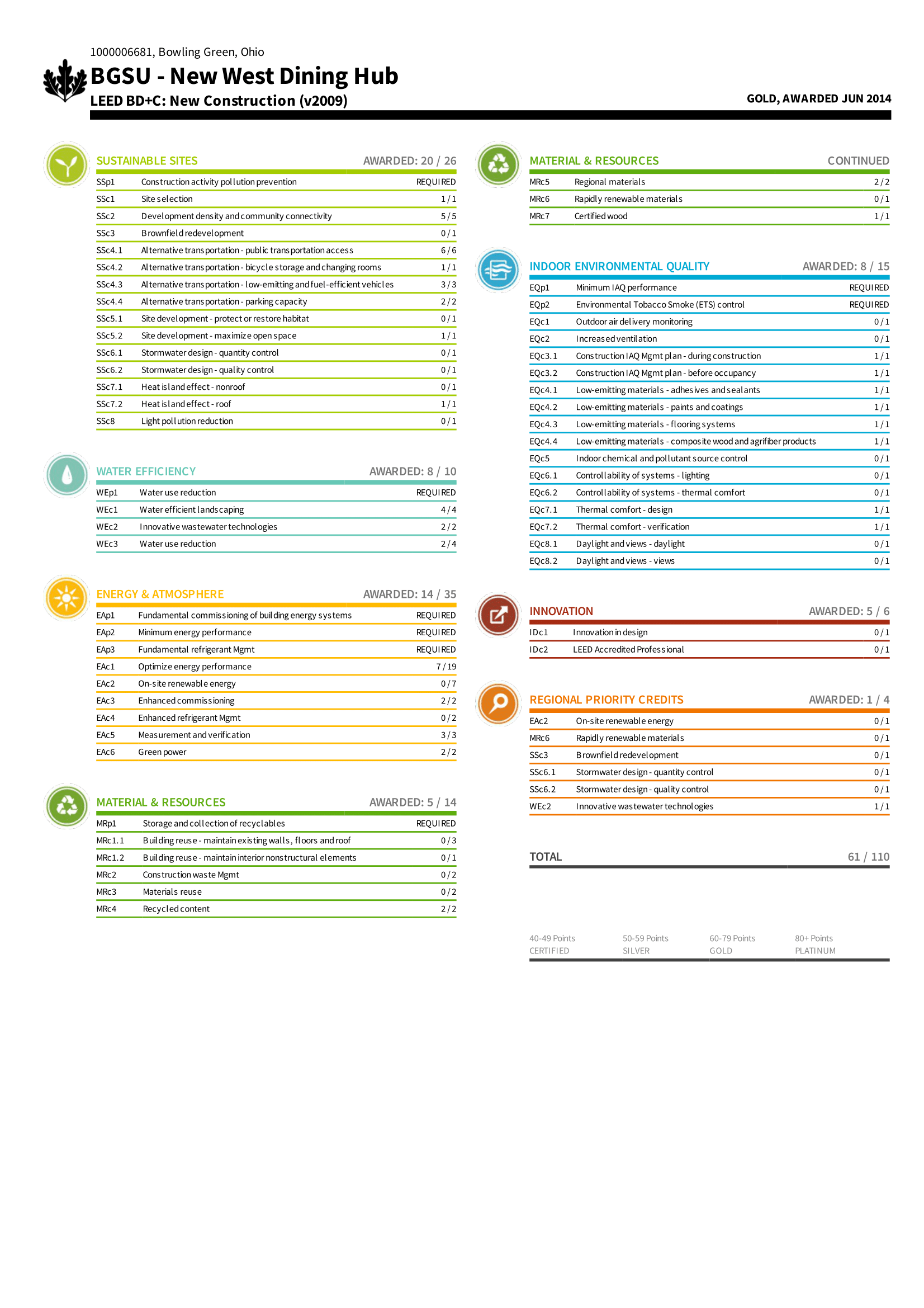 OaksScorecard
