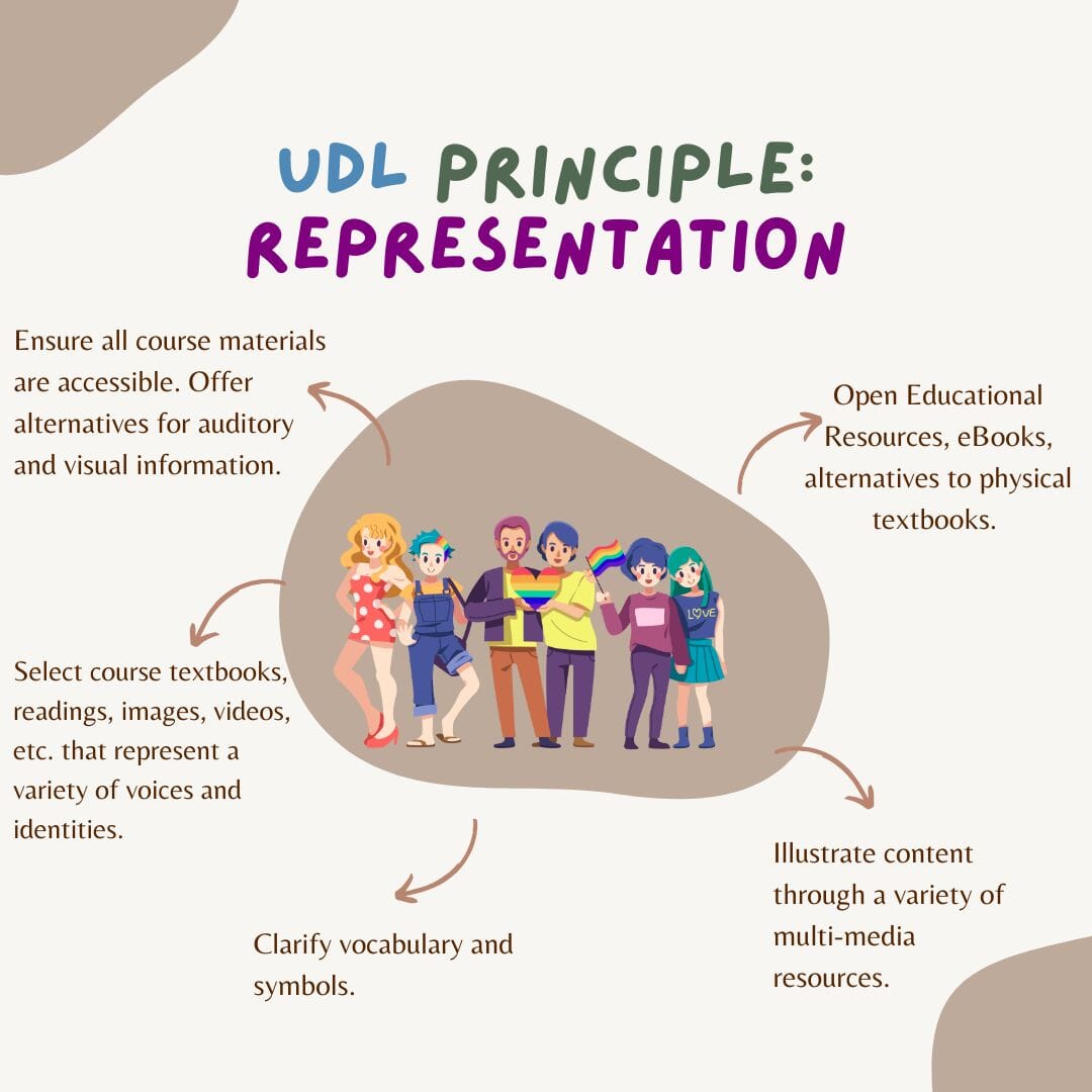 Circular flow chart depicting ways to adhere to the UDL principle of representation.