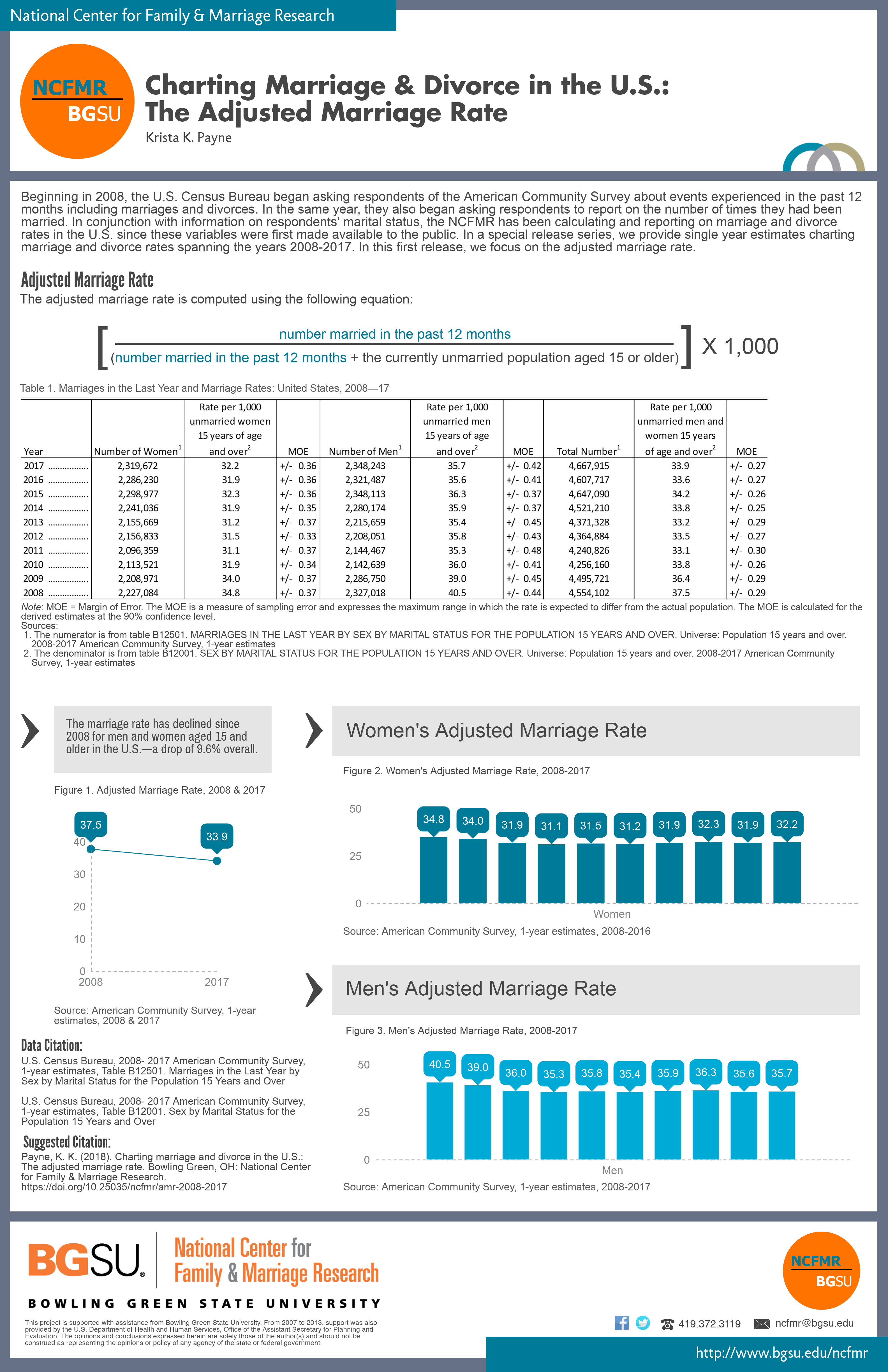 charting us marriage rate 2008 2017