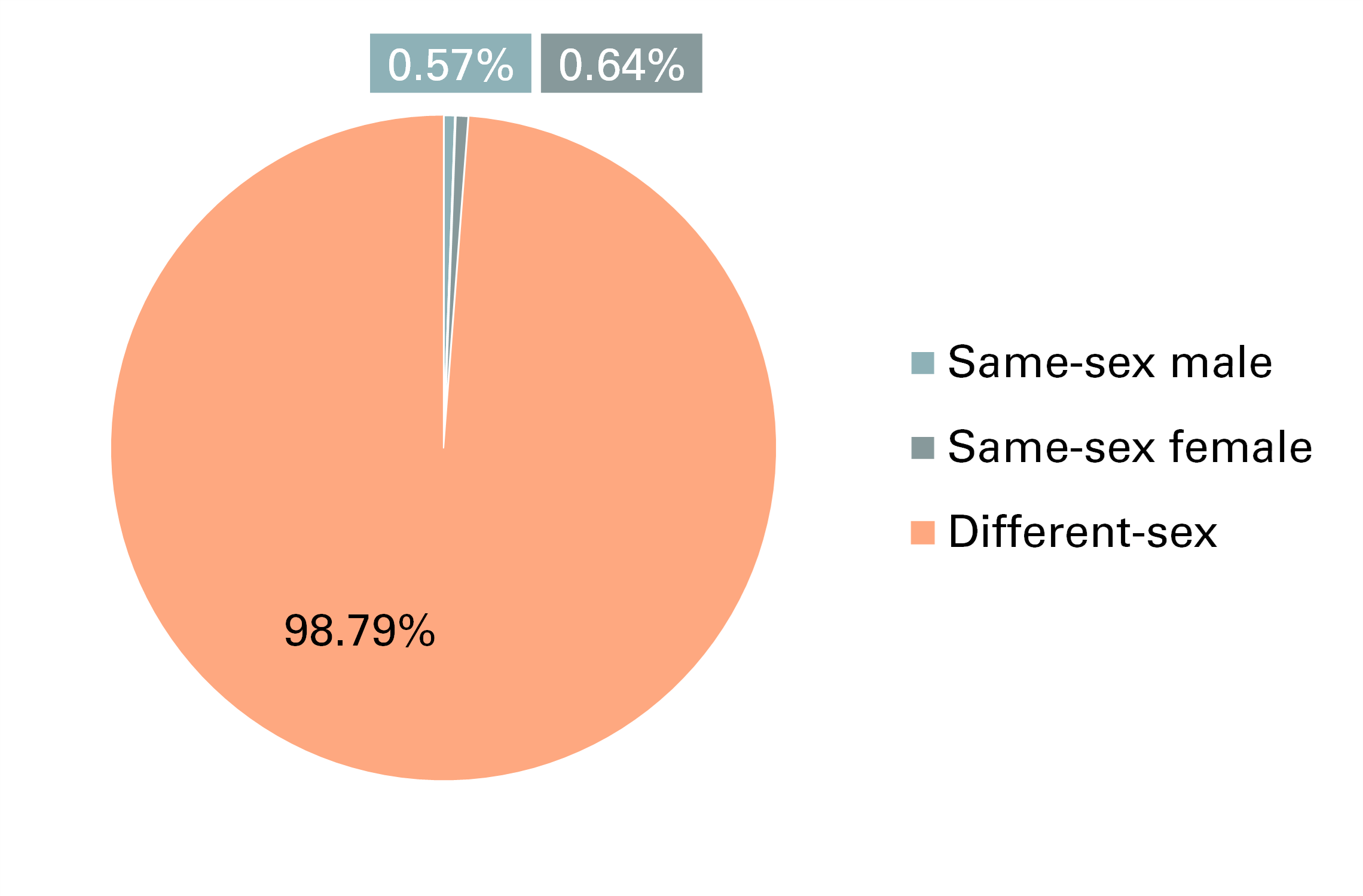Figure 1. Married couples by couple type, 2022