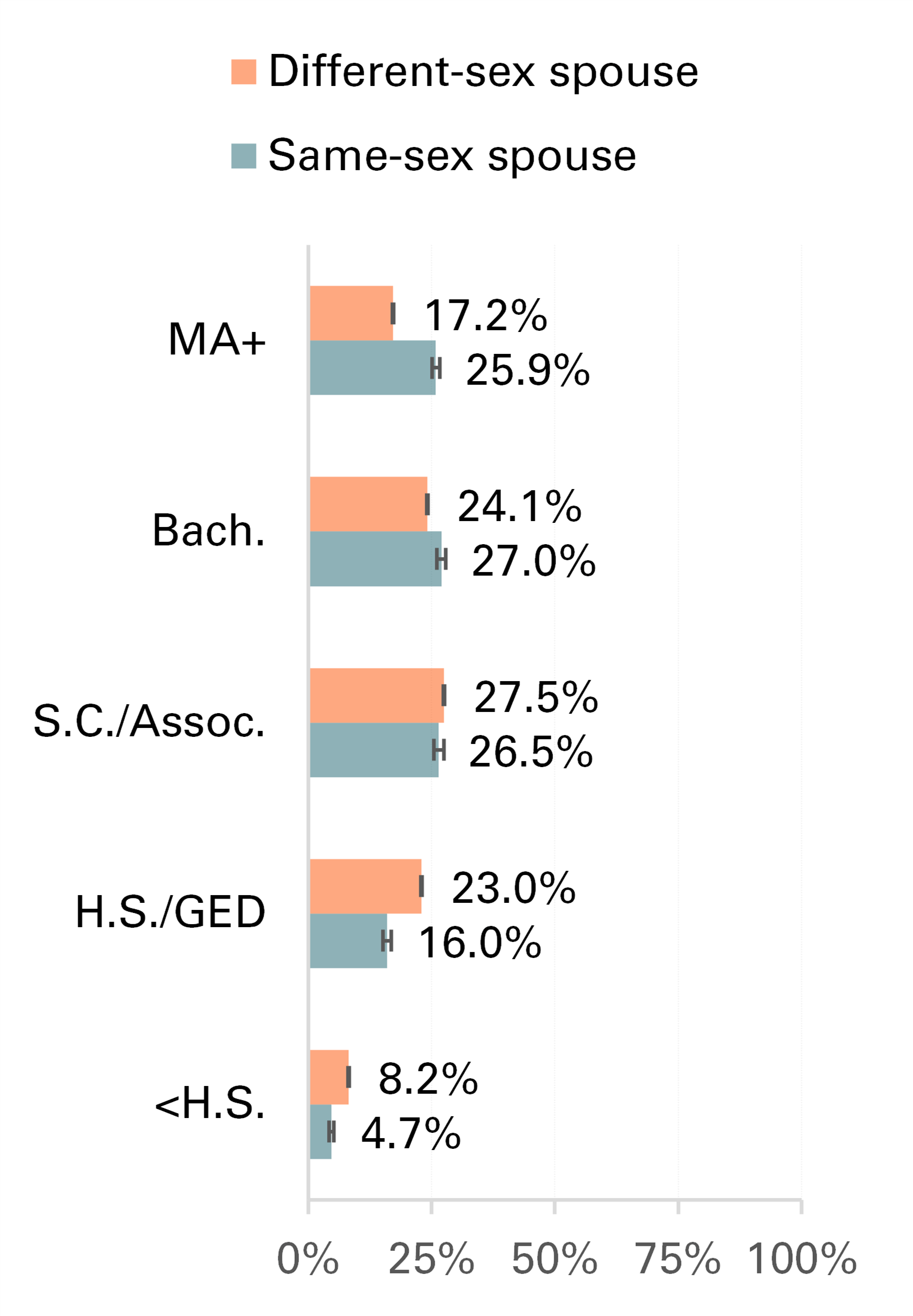 Figure 4. Educational attainment by couple type, 2022
