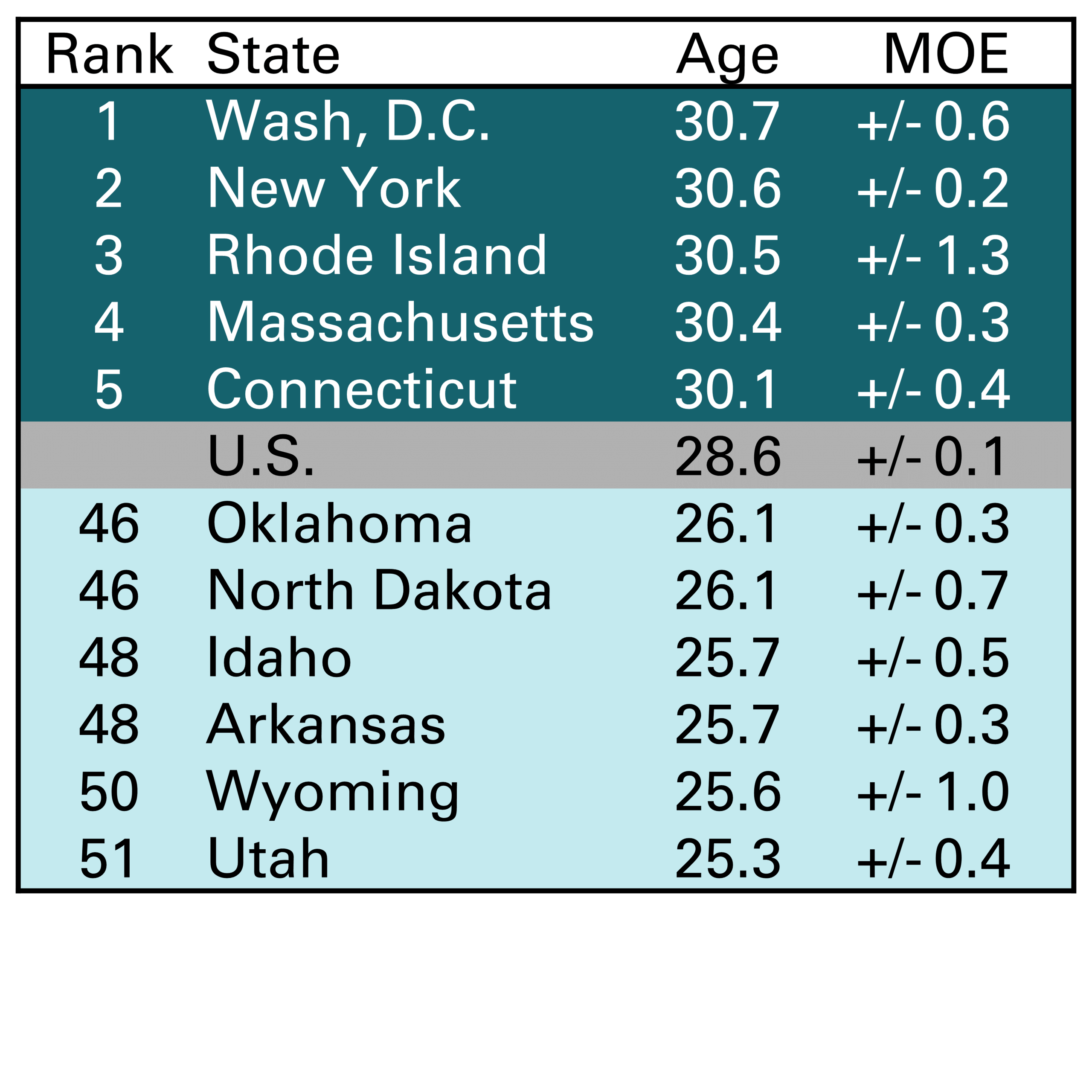 Table 2