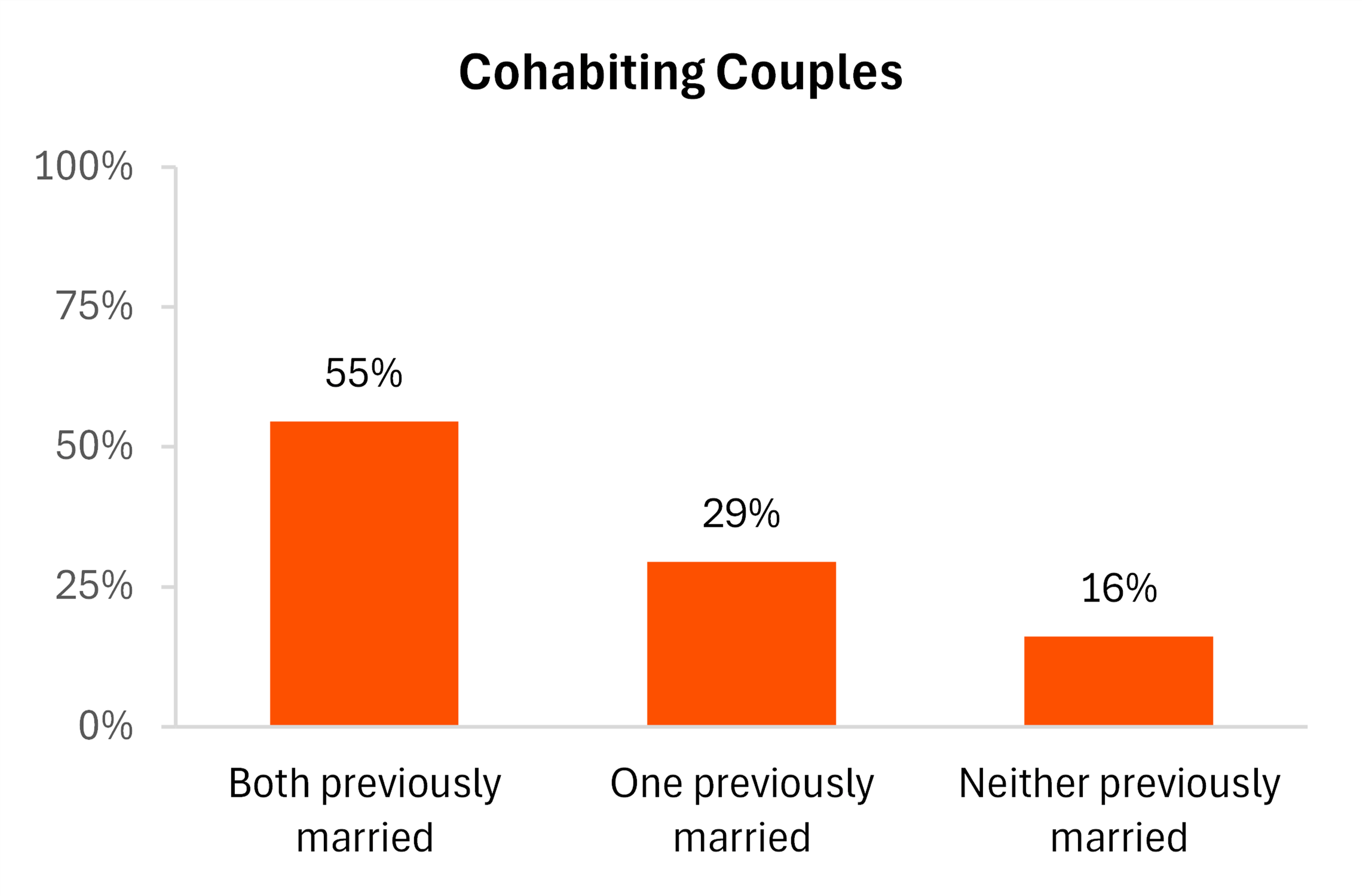 fig2-cohabiting