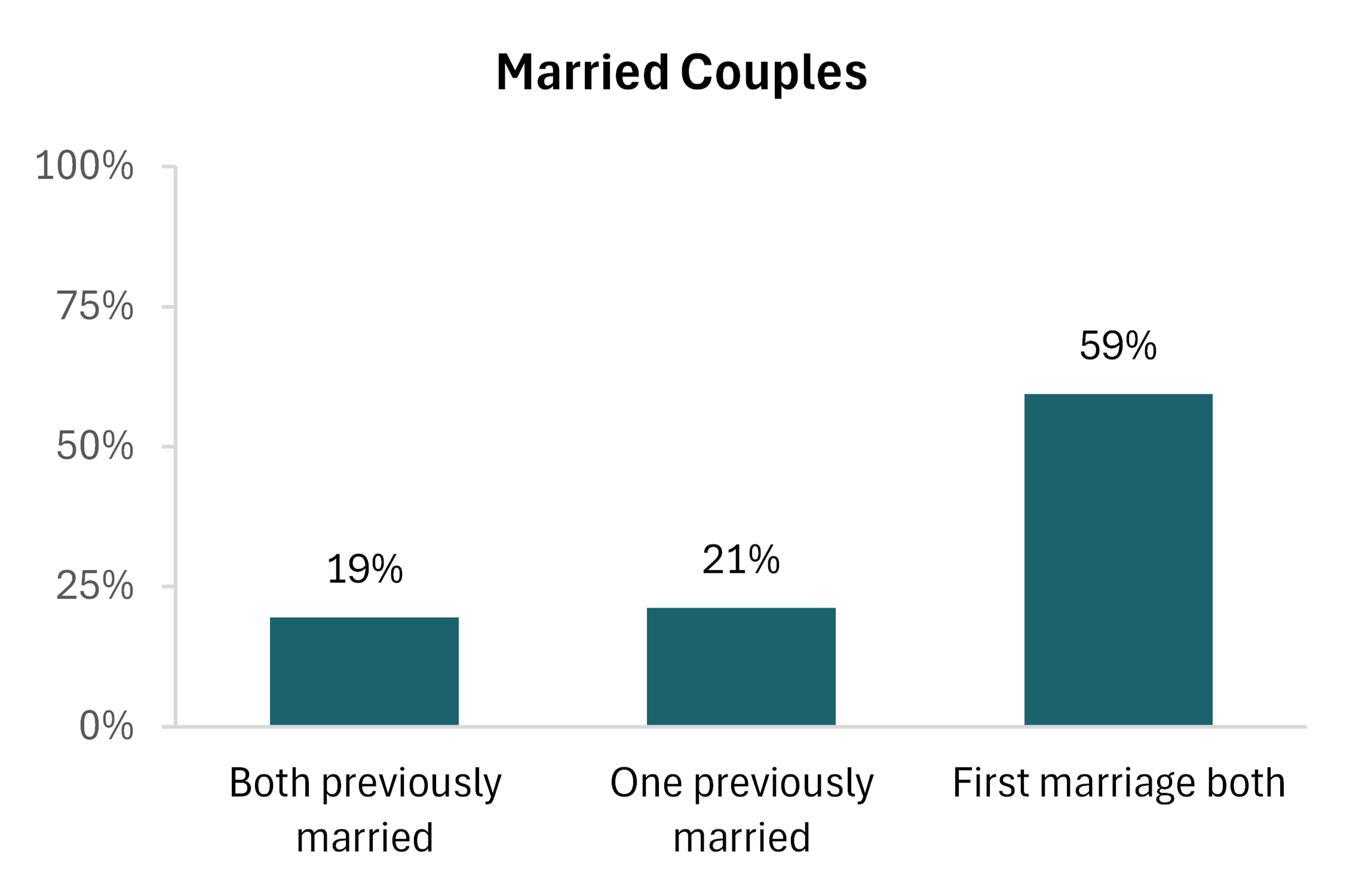 fig2-married