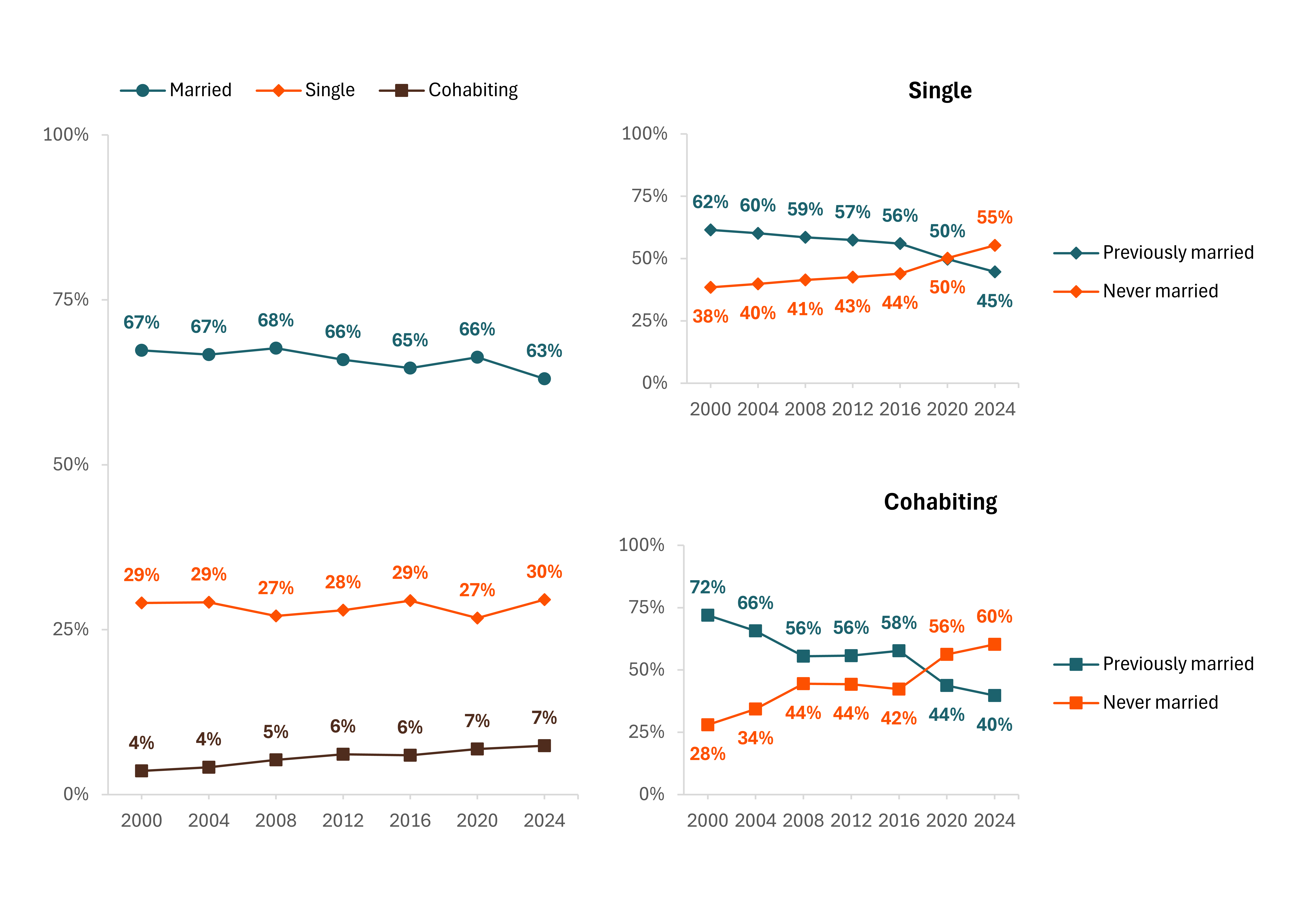 Figure 1. Relationship Status of Women Aged 40-44, 2000-2024