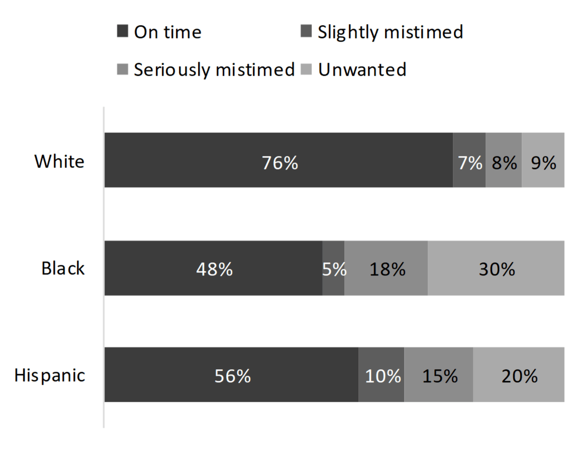 gray bar chart showin  Figure 4. Variation in Intendedness by Race-Ethnicity