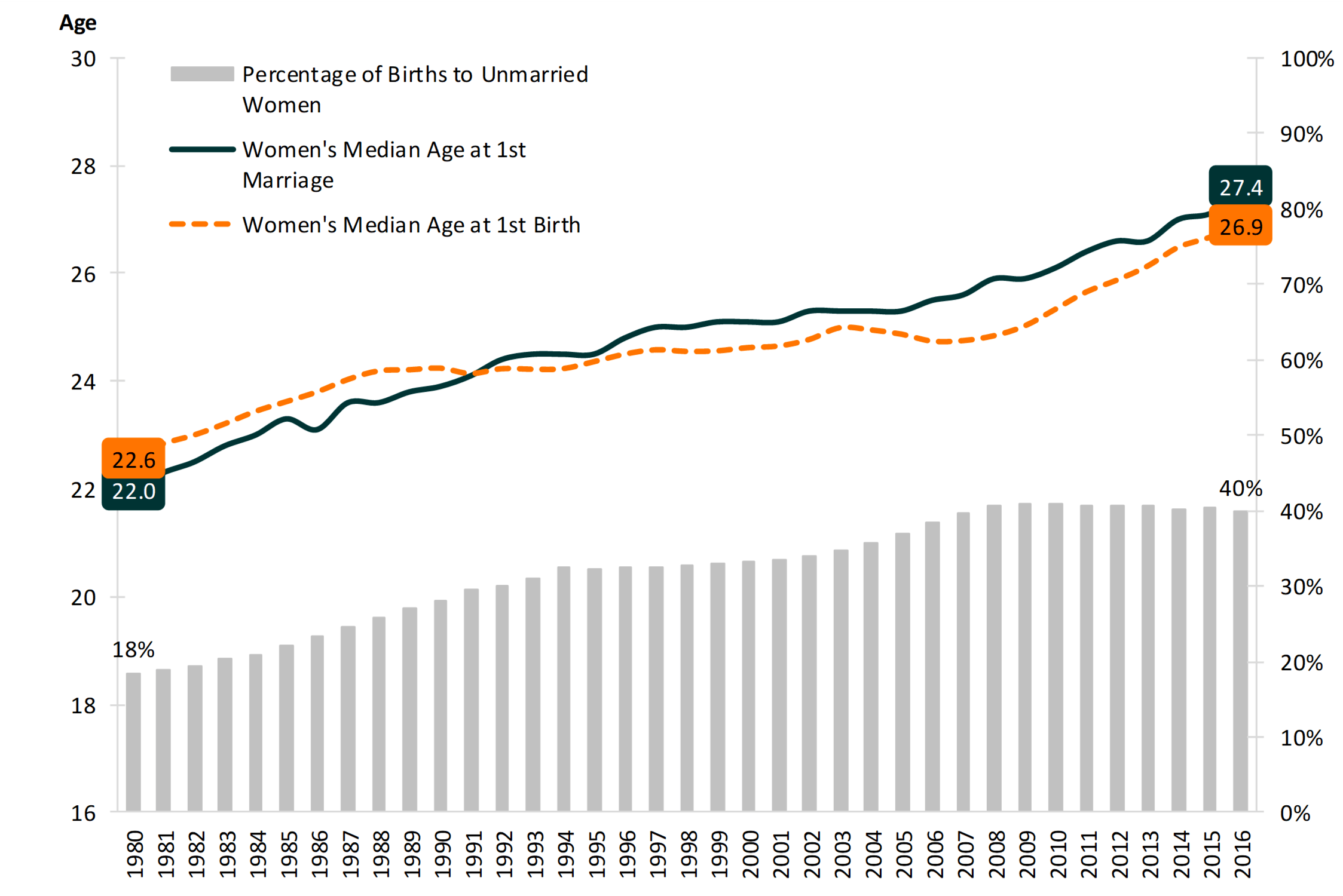 line chart showing percentages in Figure 1. Crossover in the Median Age at First Marriage and First Birth, 1980-Present