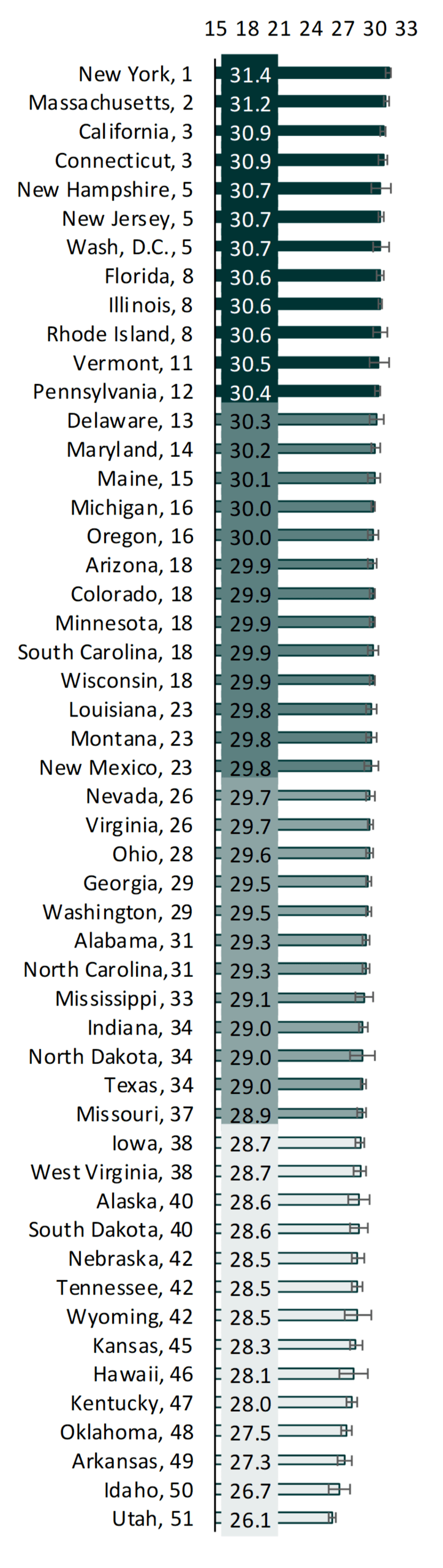 US map in shades of teal showing men's state-level median age at 1st marriage by quartile, 2017
