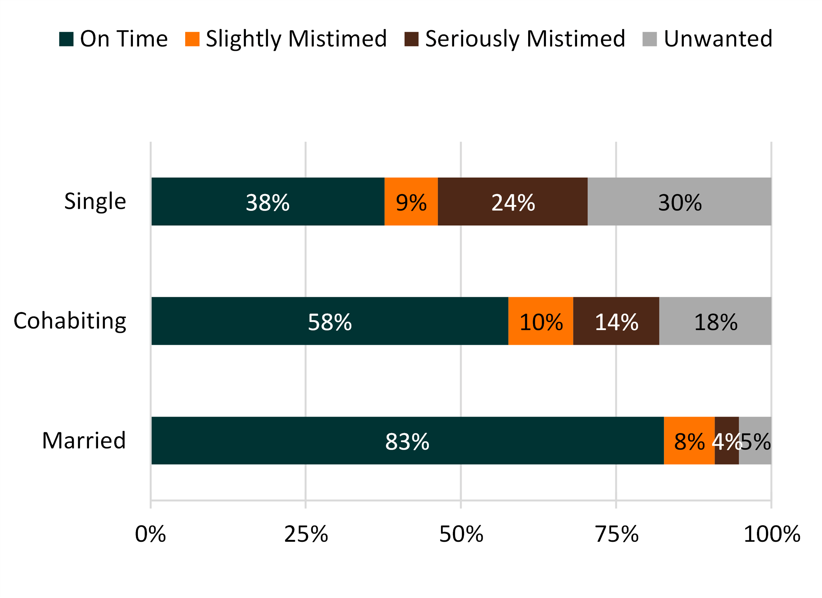 4-color bar chart showing Figure 2: Variation in Intendedness by Union Status