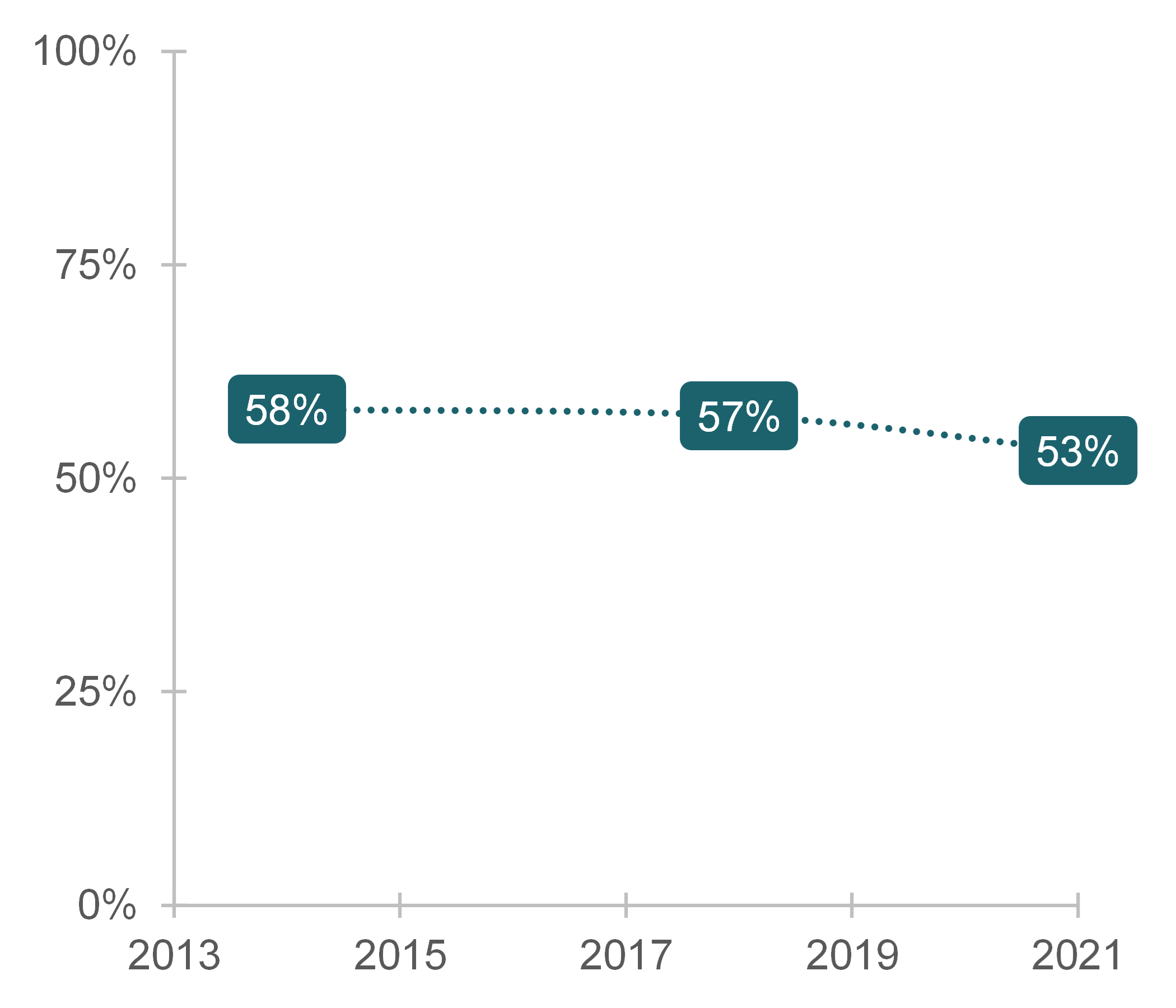 graph showing Figure 1. Trend in Grandparenthood in the U.S., 2014, 2018, and 2021