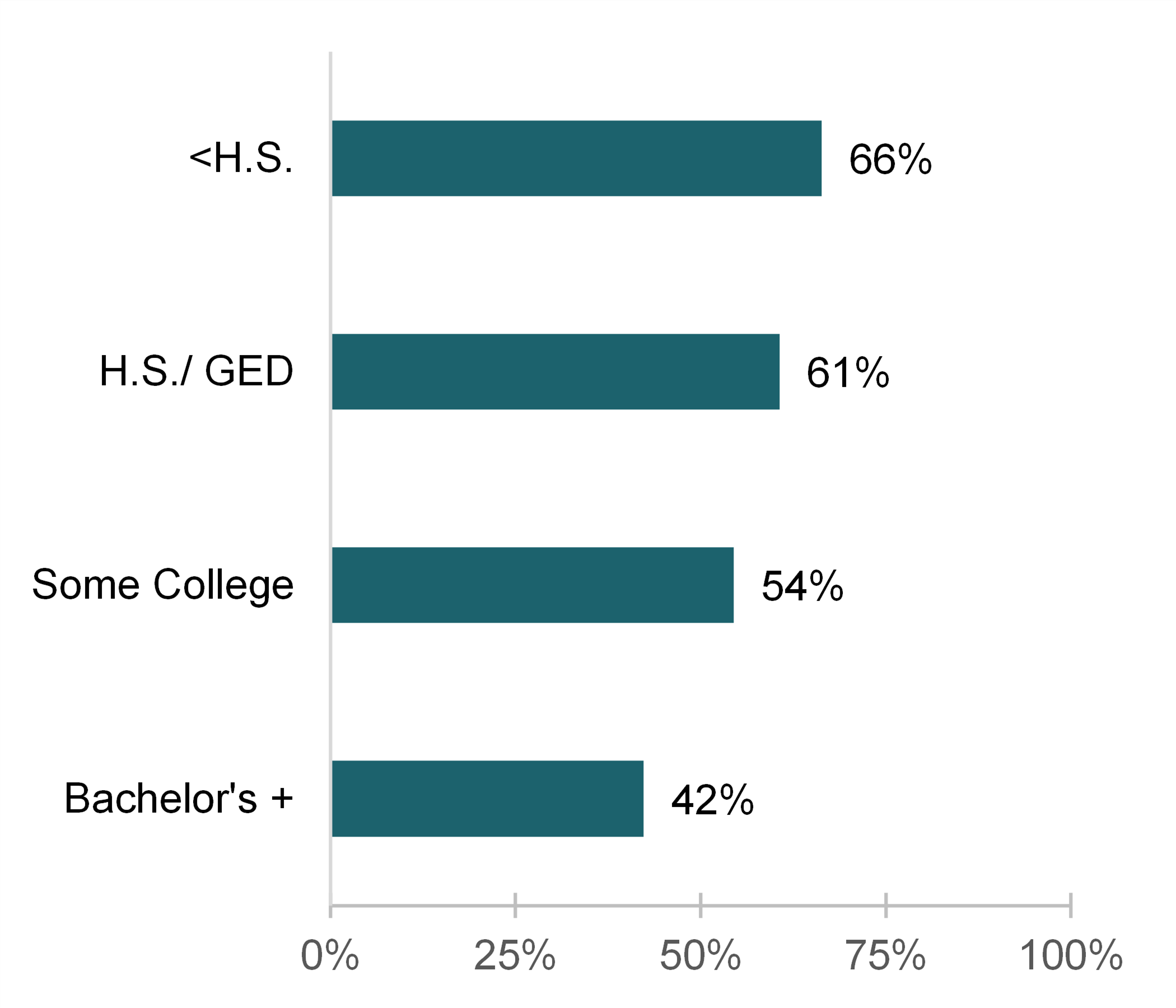 graph showing Figure 3. Grandparenthood by Educational Attainment, 2021