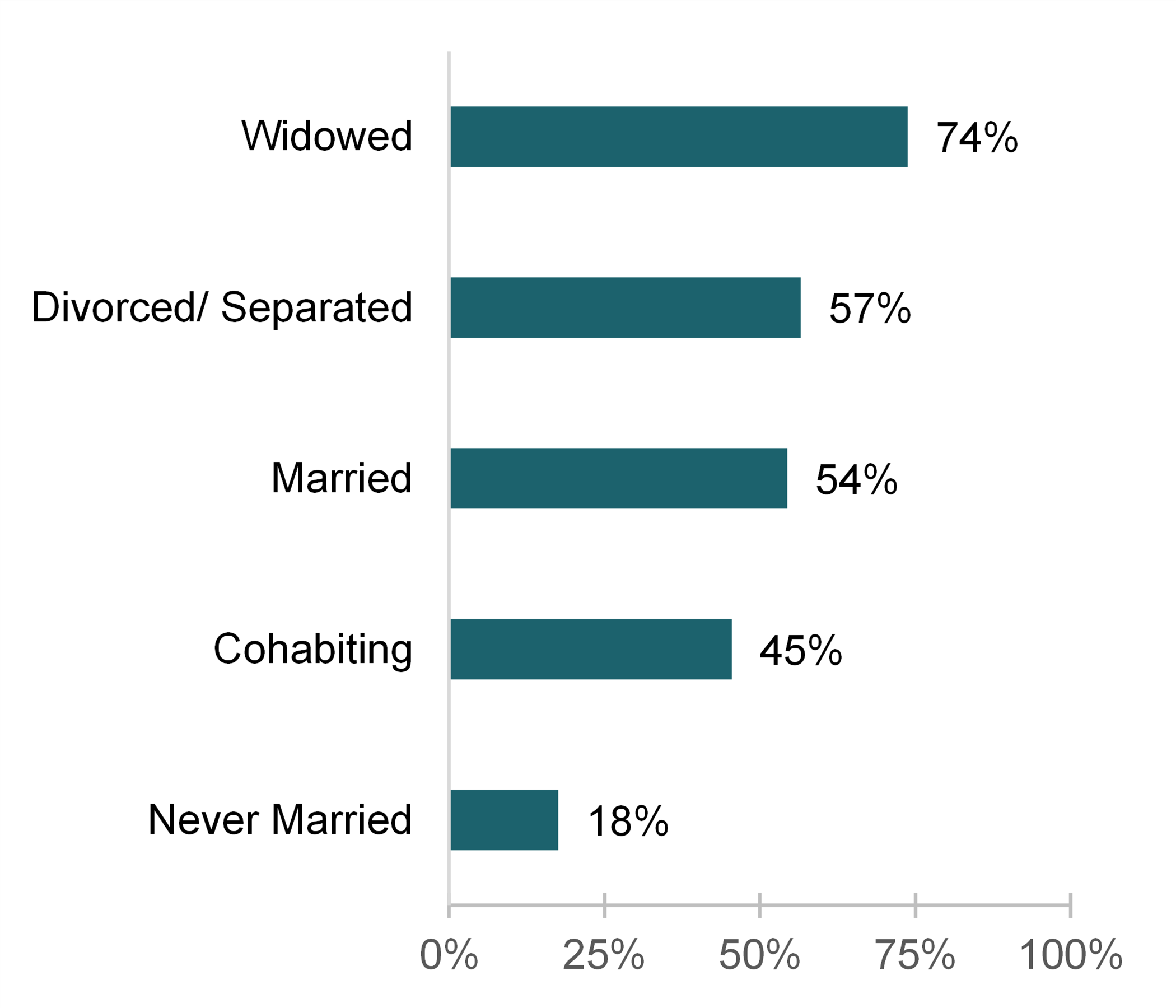 graph showing Figure 4. Grandparenthood by Relationship Status, 2021
