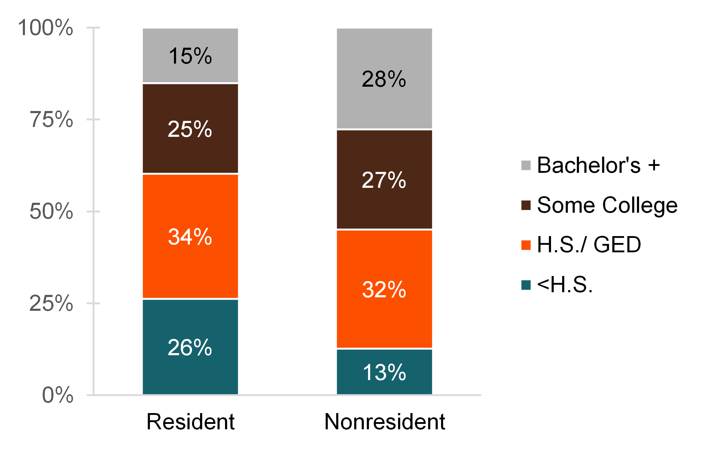 graph showing Figure 3. Educational Attainment of Grandparents by Resident Status of Grandchildren, 2021