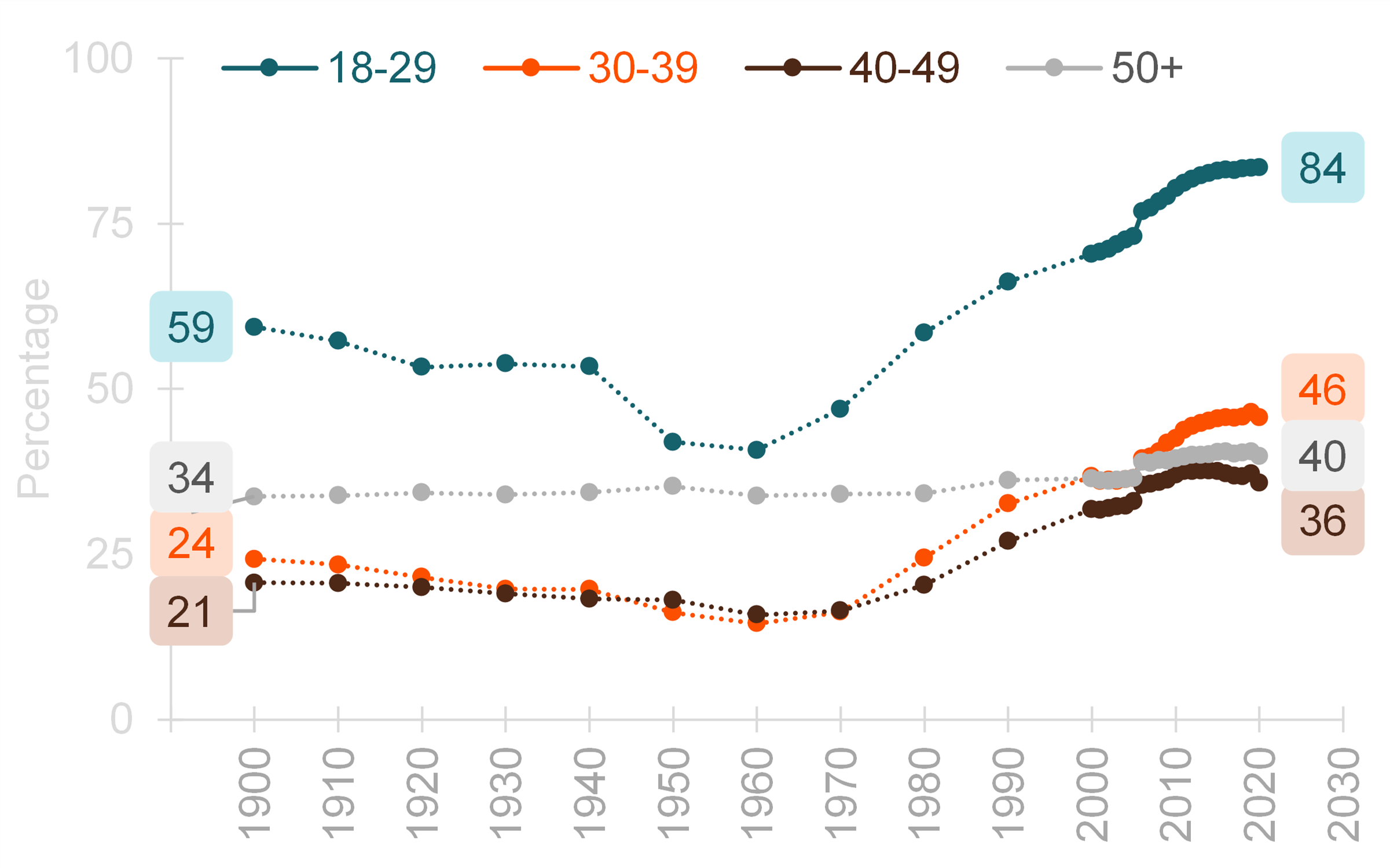 graph showing Figure 2. Percentage of Unmarried Adults by Age Category, 1900-2020