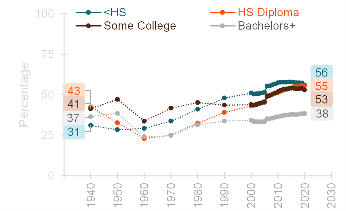 graph showing Figure 4. Percentage of Unmarried Adults in the US by Educational Attainment, 1940-2020
