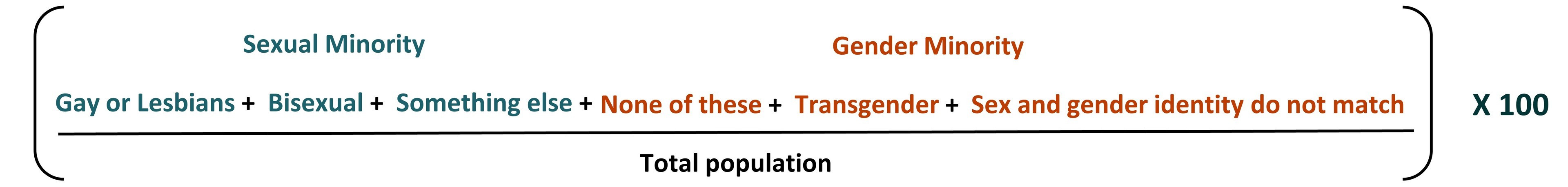 Diagram of Sexual Minority and Gender Minority