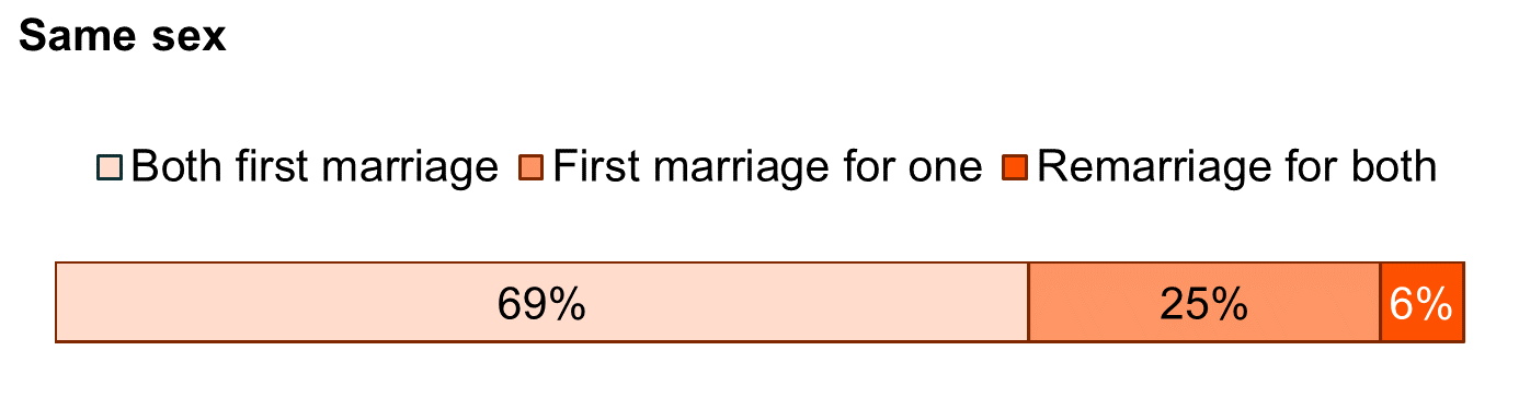 graph showing Figure 3. First marriages and remarriages among couples who married in the last year, 2021 - Same Sex