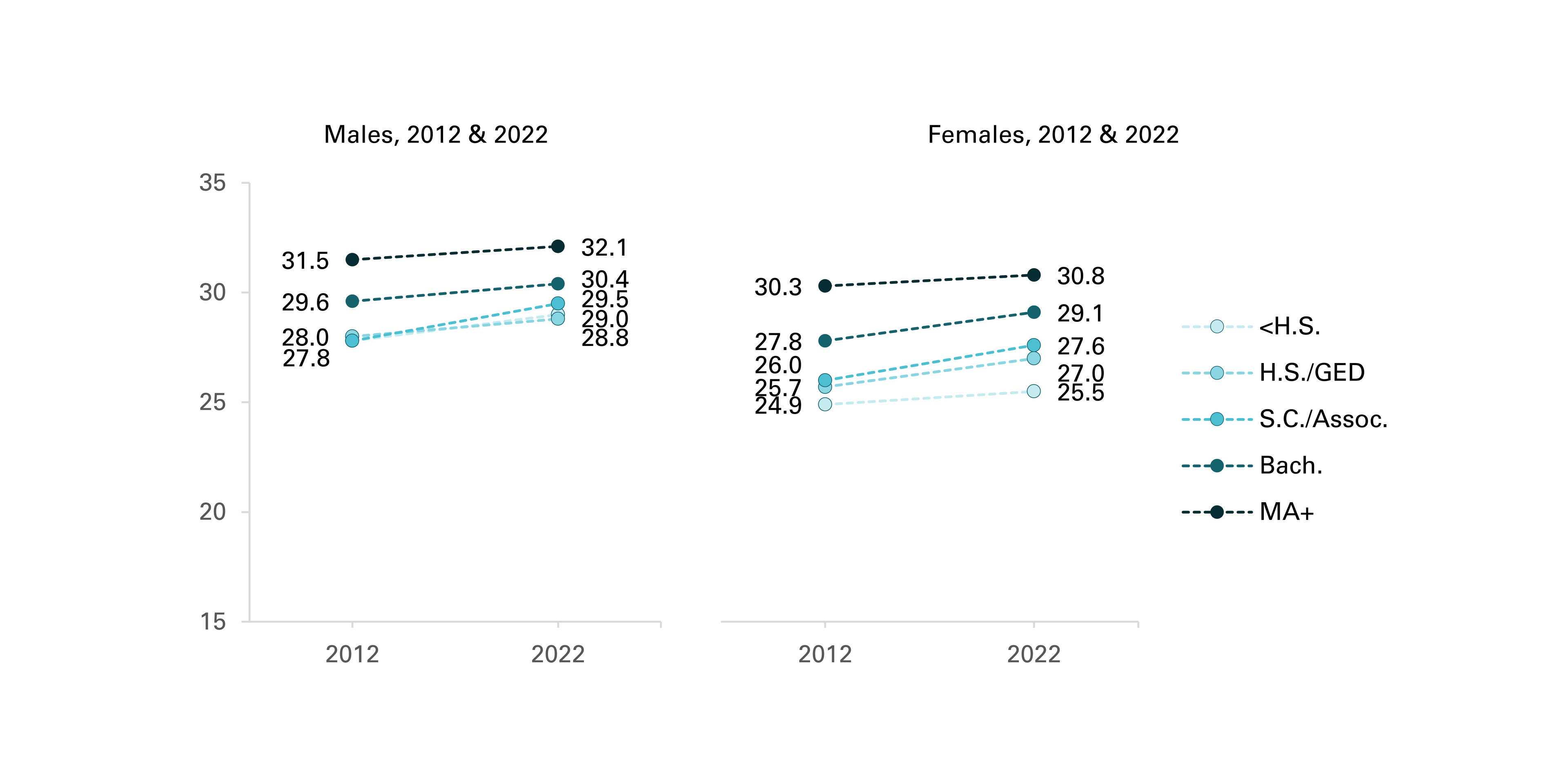 Figure 3. Median Age at First Marriage by Educational Attainment for Males and Females, 2012 & 2022