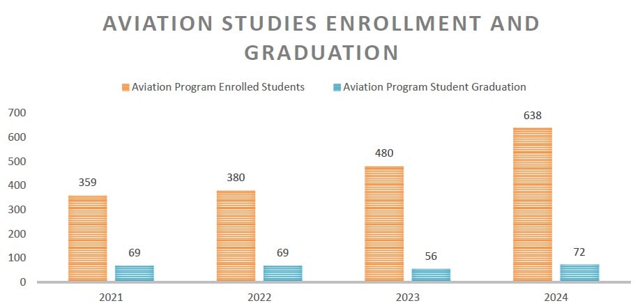 Aviation Studies Enrollment and Graduation chart