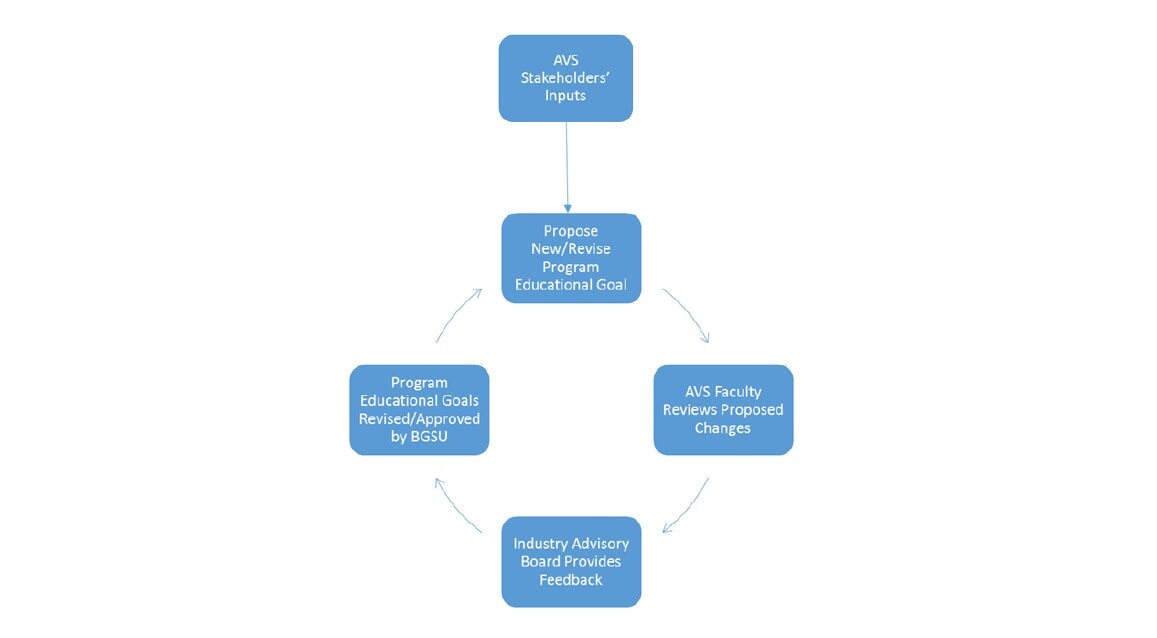 A venn diagram for the goal revision process