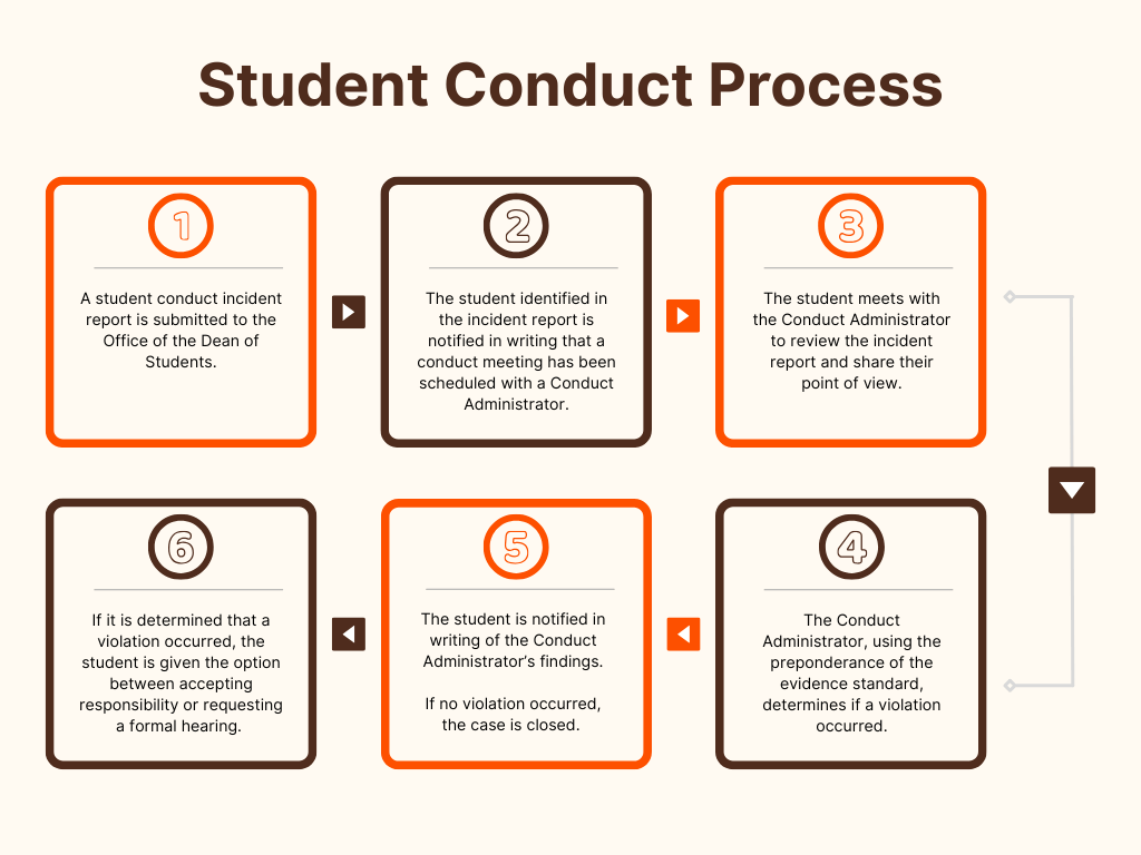 Graphic showing the six steps of the Student Conduct Process: (1) The Office of the Dean of Students receives a report of a possible policy violation. (2) The student is notified that a conduct meeting has been scheduled with a Conduct Administrator. (3) The student meets with the administrator to review the report and share their perspective. (4) The administrator decides if a violation occurred using the Preponderance of Evidence standard. (5) The student receives written notification of the outcome; if no violation is found, the case is closed. (6) If a violation is found, the student chooses either to accept responsibility or request a formal hearing