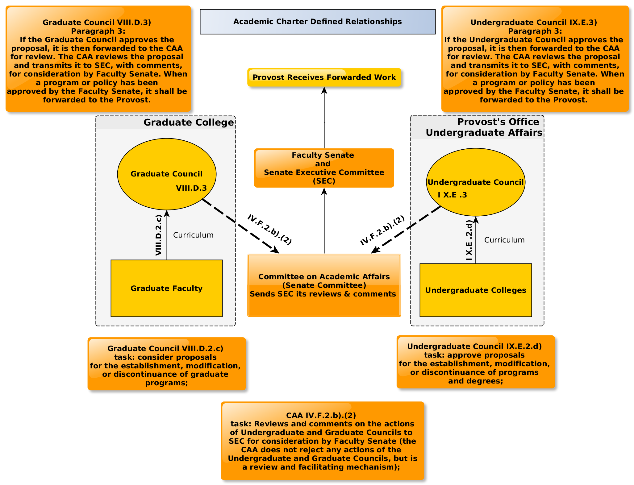 Flowchart 