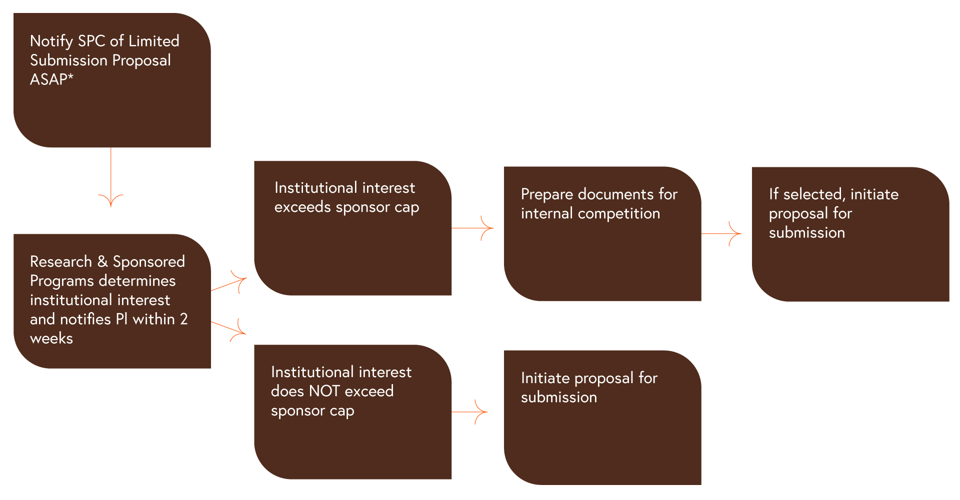 Limited submissions chart